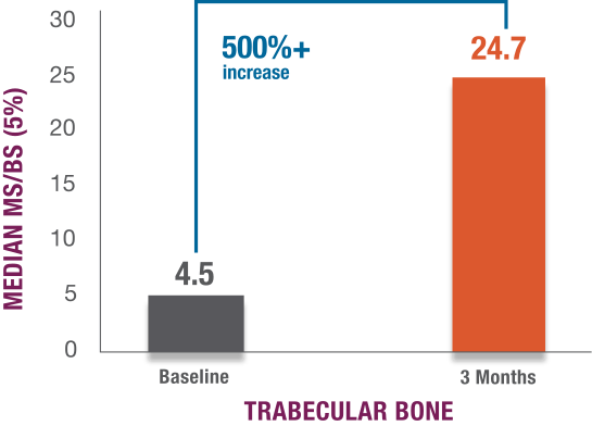 At baseline, median MS/BS was less than 10% of total surface on all bone envelopes (4.5% for trabecular bone, 9.4% for endocortical, 7.8% for intracortical, and 1.3% for periosteal surfaces) (Fig. 2A, Table 2). Median MS/BS increased to 24.7% for trabecular bone, 48.7% for endocortical, 21.4% for intracortical, and 16.3% for periosteal surfaces after 3 months of abaloparatide treatment, representing a 5.5-fold increase in trabecular bone, 5.2-fold increase in endocortical, 2.8-fold increase in intracortical, and 12.9-fold increase in periosteal surfaces (p < .001 versus baseline for all).