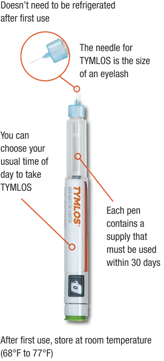 TYMLOS pen has a needle size of an eyelash and a 30-day supply, is stored at 68°-77°F after 1st use, is used at the same time daily